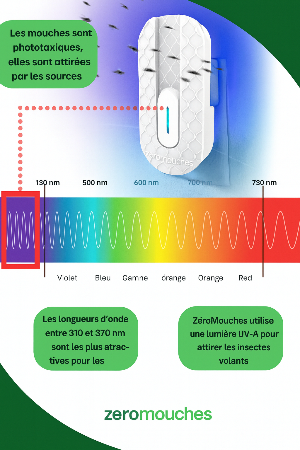 Schéma Zero Mouches : phototaxie et spectre lumineux UV